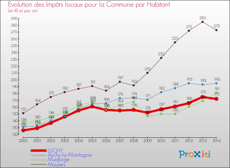 Evolution et montant des impôts locaux par Habitant pour LUCHY et les communes proches de 2000 à 2014 Comparaison des impôts locaux par habitant pour LUCHY et les communes voisines de 2000 à 2014