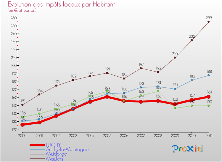 Evolution et montant des impôts locaux par Habitant pour LUCHY et les communes proches Comparaison des impôts locaux par habitant pour LUCHY et les communes voisines