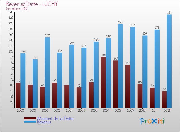 Evolution comparée de la dette et des revenus pour la commune de LUCHY de 2000 à 2012 Comparaison de la dette et des revenus pour LUCHY de 2000 à 2012