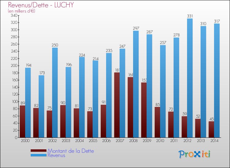 Evolution comparée de la dette et des revenus pour la commune de LUCHY de 2000 à 2014 Comparaison de la dette et des revenus pour LUCHY de 2000 à 2014