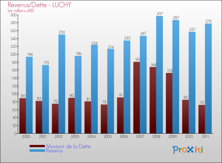 Evolution comparée de la dette et des revenus pour la commune de LUCHY de 2000 à 2011 Comparaison de la dette et des revenus pour LUCHY de 2000 à 2011