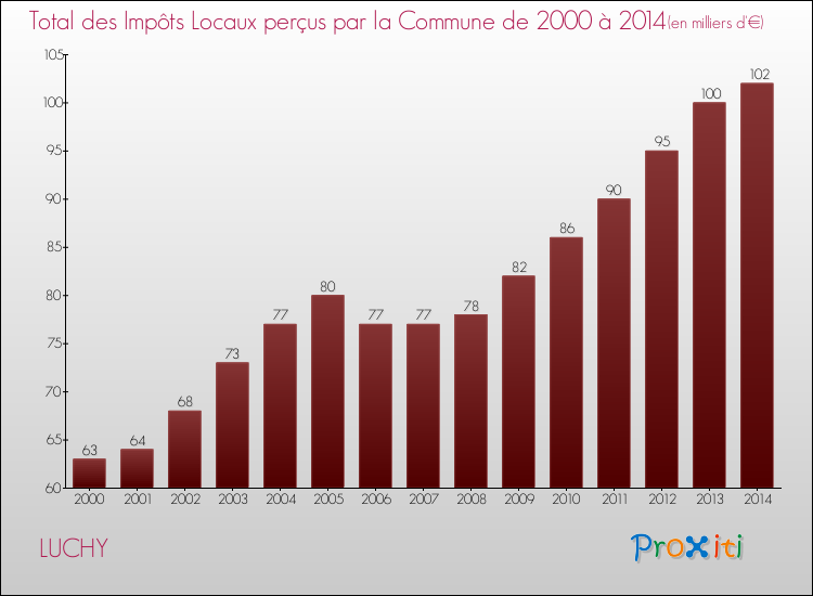 Evolution des Impôts Locaux pour la commune de LUCHY de 2000 à 2014 Evolution des Impôts Locaux pour LUCHY de 2000 à 2014