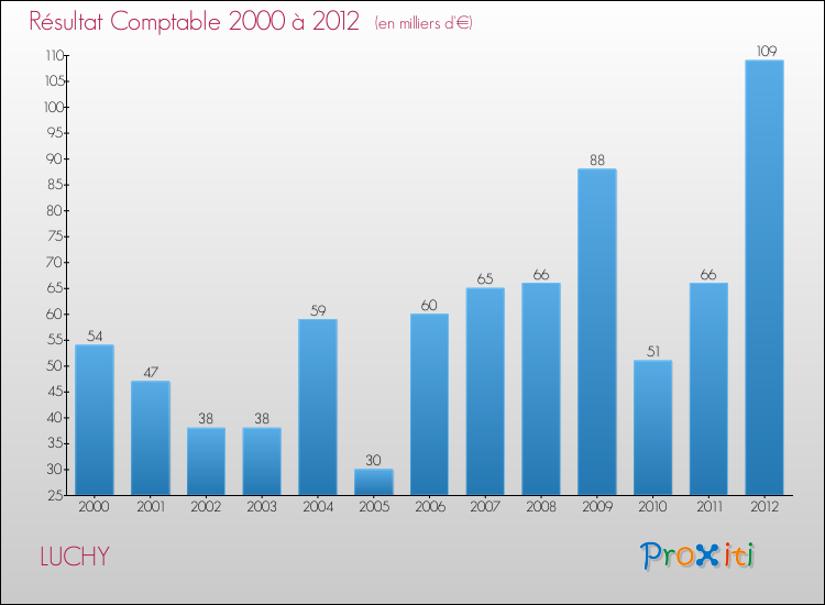 Evolution du résultat comptable pour la commune de LUCHY de 2000 à 2012 Evolution du résultat comptable pour LUCHY de 2000 à 2012