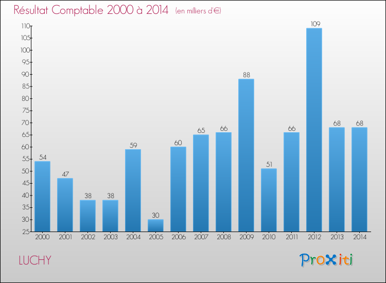 Evolution du résultat comptable pour la commune de LUCHY de 2000 à 2014 Evolution du résultat comptable pour LUCHY de 2000 à 2014