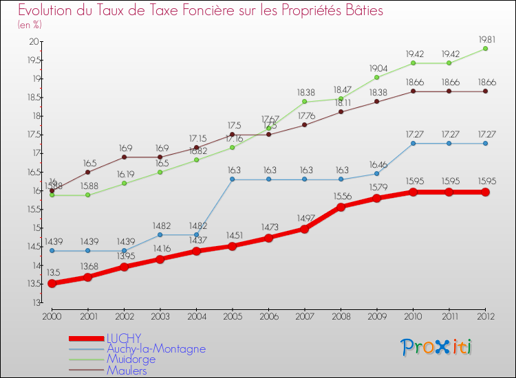 Evolution du taux de la taxe foncière sur le bati pour LUCHY et les communes proches de 2000 à 2012 Comparaison des taux de taxe foncière sur le bati pour LUCHY et les communes voisines de 2000 à 2012