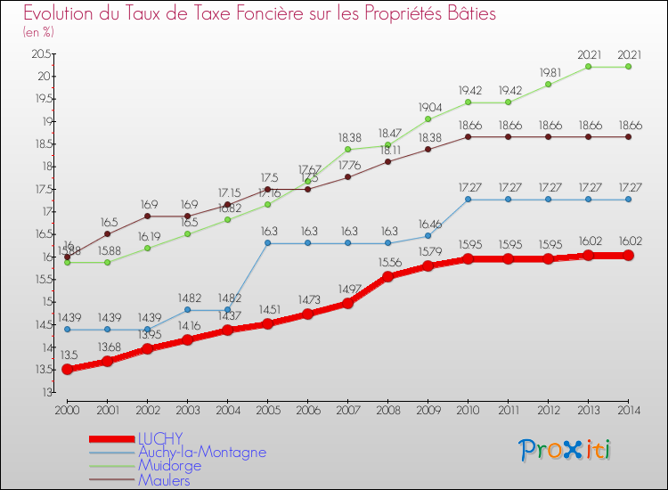 Evolution du taux de la taxe foncière sur le bati pour LUCHY et les communes proches de 2000 à 2014 Comparaison des taux de taxe foncière sur le bati pour LUCHY et les communes voisines de 2000 à 2014