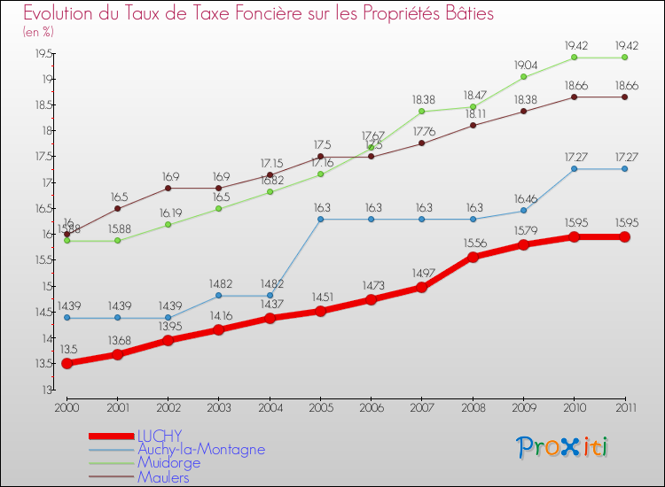 Evolution du taux de la taxe foncière sur le bati pour LUCHY et les communes proches Comparaison des taux de taxe foncière sur le bati pour LUCHY et les communes voisines