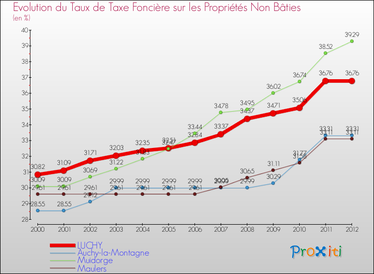 Evolution du taux de la taxe foncière sur les immeubles et terrains non batis pour LUCHY et les communes proches de 2000 à 2012 Comparaison des taux de la taxe foncière sur les immeubles et terrains non batis pour LUCHY et les communes voisines de 2000 à 2012