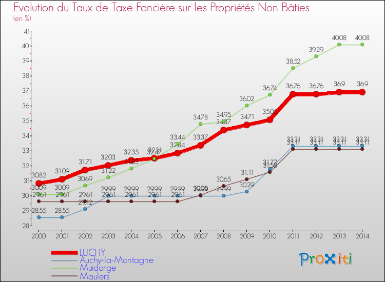 Evolution du taux de la taxe foncière sur les immeubles et terrains non batis pour LUCHY et les communes proches de 2000 à 2014 Comparaison des taux de la taxe foncière sur les immeubles et terrains non batis pour LUCHY et les communes voisines de 2000 à 2014