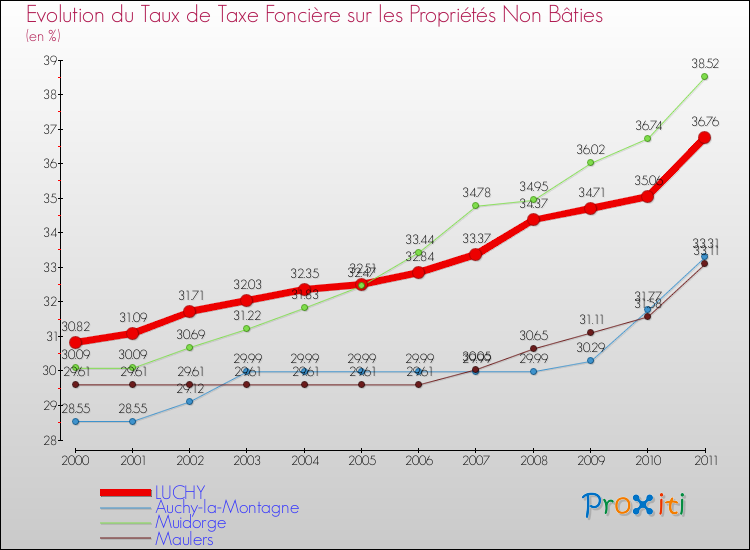Evolution du taux de la taxe foncière sur les immeubles et terrains non batis pour LUCHY et les communes proches Comparaison des taux de la taxe foncière sur les immeubles et terrains non batis pour LUCHY et les communes voisines