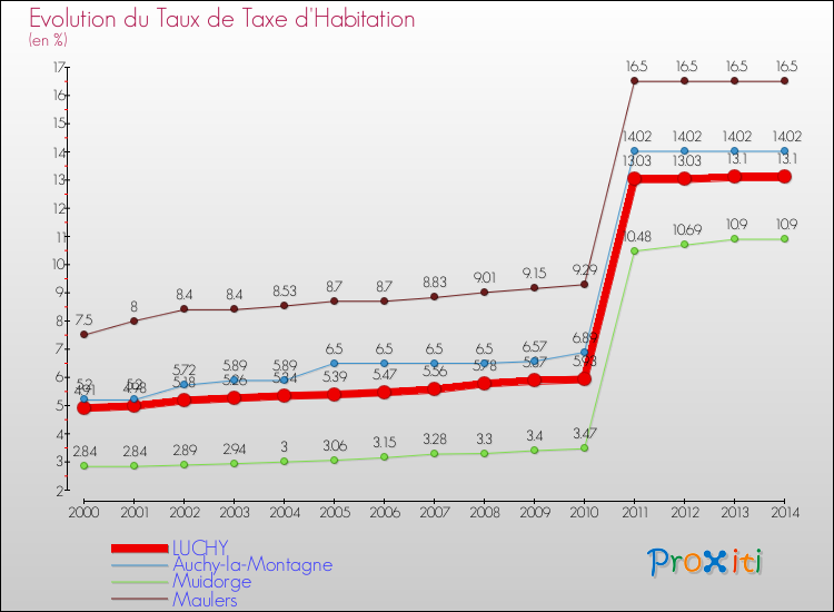 Evolution du taux de la taxe d'habitation pour LUCHY et les communes proches de 2000 à 2014 Comparaison des taux de la taxe d'habitation pour LUCHY et les communes voisines de 2000 à 2014