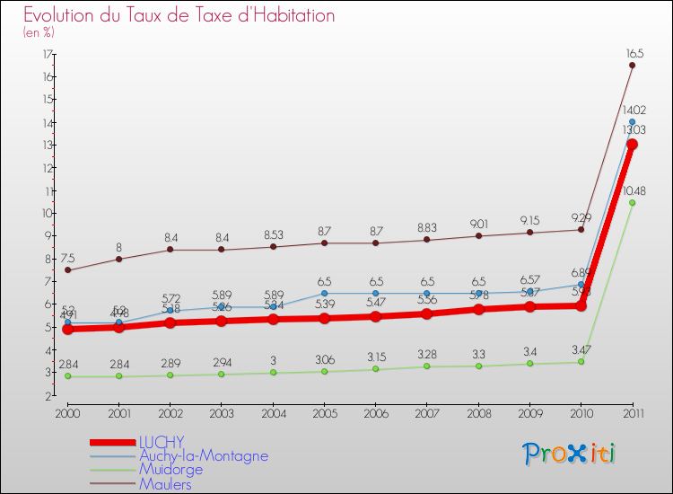 Evolution du taux de la taxe d'habitation pour LUCHY et les communes proches Comparaison des taux de la taxe d'habitation pour LUCHY et les communes voisines