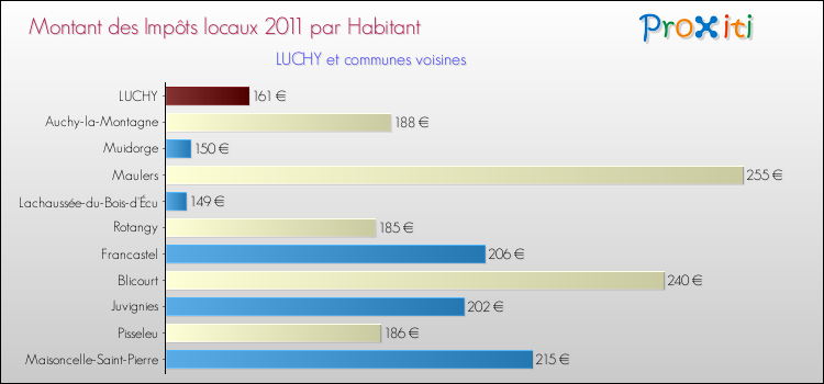 Montant des impôts locaux par Habitant pour LUCHY et les communes proches Comparaison des impôts locaux par habitant pour LUCHY et les communes voisines
