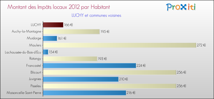 Montant des impôts locaux par Habitant pour LUCHY et les communes proches Comparaison des impôts locaux par habitant pour LUCHY et les communes voisines