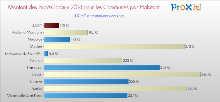 Montant des impôts locaux par Habitant pour LUCHY et les communes proches en 2014 Comparaison des impôts locaux par habitant pour LUCHY et les communes voisines en 2014