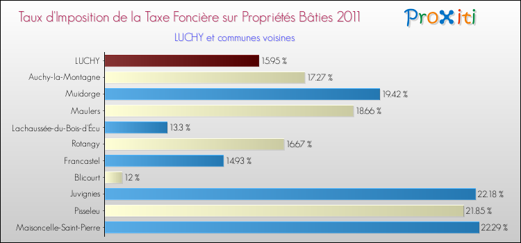 Taux d'imposition de la taxe foncière sur le bati 2011 pour LUCHY et les communes proches Comparaison des taux d'imposition de la taxe foncière sur le bati 2011 pour LUCHY et les communes voisines