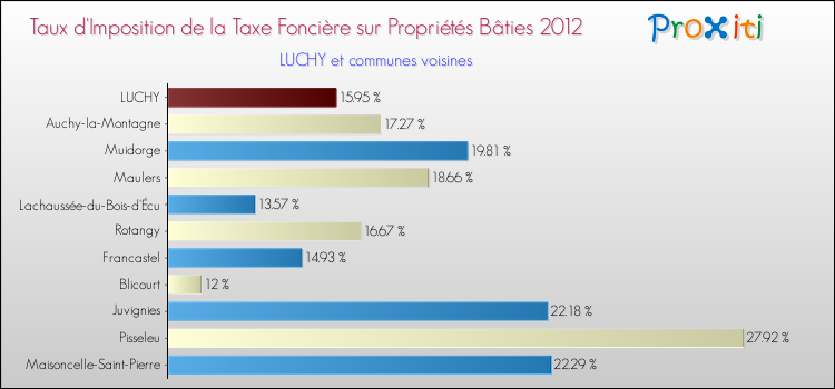 Taux d'imposition de la taxe foncière sur le bati 2012 pour LUCHY et les communes proches Comparaison des taux d'imposition de la taxe foncière sur le bati 2012 pour LUCHY et les communes voisines