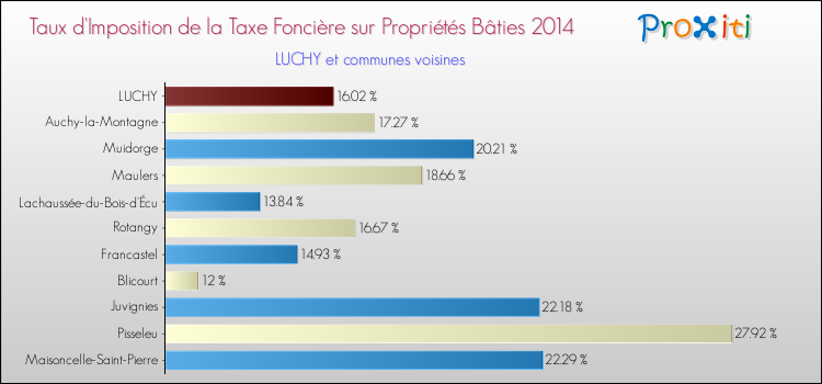 Taux d'imposition de la taxe foncière sur le bati 2014 pour LUCHY et les communes proches Comparaison des taux d'imposition de la taxe foncière sur le bati 2014 pour LUCHY et les communes voisines