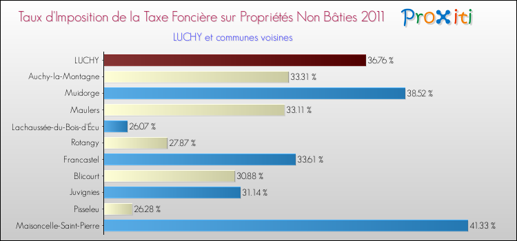 Taux d'imposition de la taxe foncière sur les immeubles et terrains non batis 2011 pour LUCHY et les communes proches Comparaison des taux d'imposition de la taxe foncière sur les immeubles et terrains non batis 2011 pour LUCHY et les communes voisines