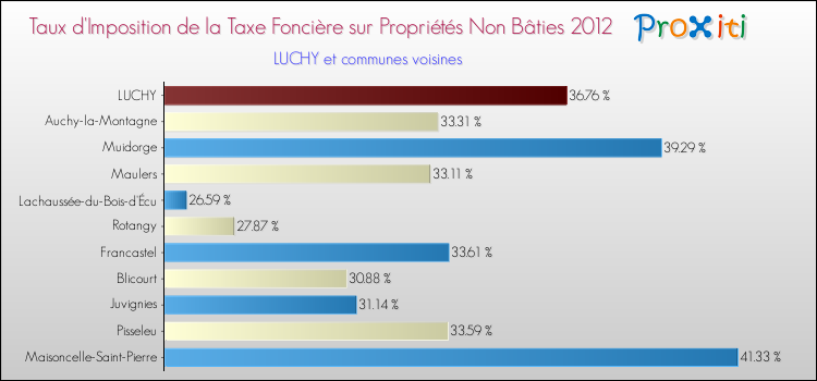 Taux d'imposition de la taxe foncière sur les immeubles et terrains non batis 2012 pour LUCHY et les communes proches Comparaison des taux d'imposition de la taxe foncière sur les immeubles et terrains non batis 2012 pour LUCHY et les communes voisines