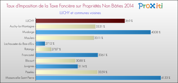 Taux d'imposition de la taxe foncière sur les immeubles et terrains non batis 2014 pour LUCHY et les communes proches Comparaison des taux d'imposition de la taxe foncière sur les immeubles et terrains non batis 2014 pour LUCHY et les communes voisines