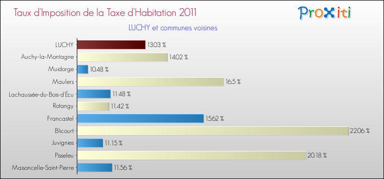 Taux d'imposition de la taxe d'habitation 2011 pour LUCHY et les communes proches Comparaison des taux d'imposition de la taxe d'habitation 2011 pour LUCHY et les communes voisines