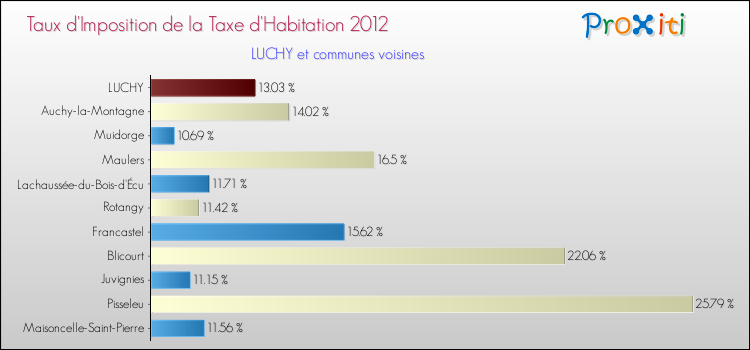 Taux d'imposition de la taxe d'habitation 2012 pour LUCHY et les communes proches Comparaison des taux d'imposition de la taxe d'habitation 2012 pour LUCHY et les communes voisines