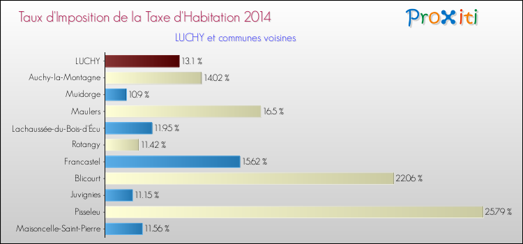 Taux d'imposition de la taxe d'habitation 2014 pour LUCHY et les communes proches Comparaison des taux d'imposition de la taxe d'habitation 2014 pour LUCHY et les communes voisines