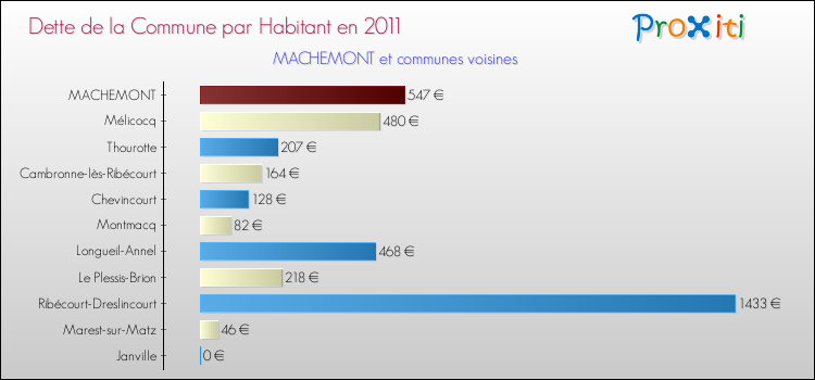 Dette par habitant de la commune en 2011 pour MACHEMONT et les communes proches Comparaison de la dette par habitant de la commune en 2011 pour MACHEMONT et les communes voisines