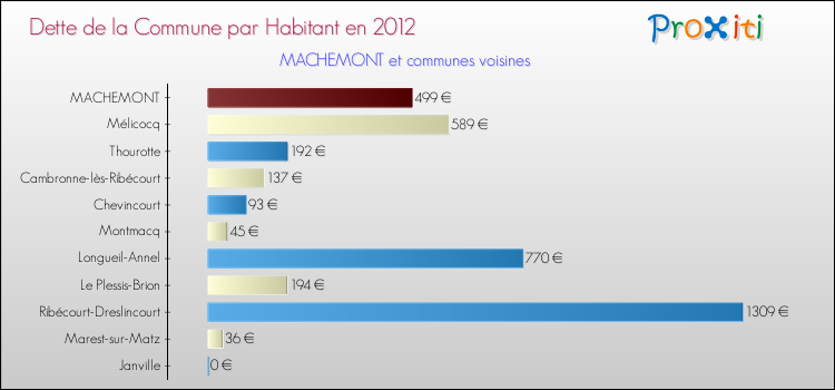 Dette par habitant de la commune en 2012 pour MACHEMONT et les communes proches Comparaison de la dette par habitant de la commune en 2012 pour MACHEMONT et les communes voisines
