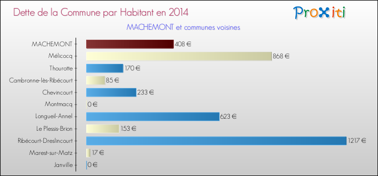 Dette par habitant de la commune en 2014 pour MACHEMONT et les communes proches Comparaison de la dette par habitant de la commune en 2014 pour MACHEMONT et les communes voisines