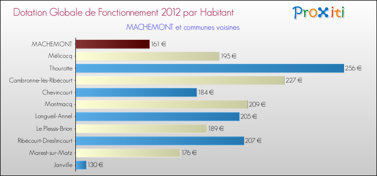 Montant des dotations globales de fonctionnement DGF par Habitant pour MACHEMONT et les communes proches Comparaison des des dotations globales de fonctionnement DGF par habitant pour MACHEMONT et les communes voisines