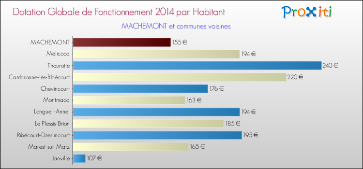 Montant des dotations globales de fonctionnement DGF par Habitant pour MACHEMONT et les communes proches en 2014. Comparaison des des dotations globales de fonctionnement DGF par habitant pour MACHEMONT et les communes voisines en 2014.
