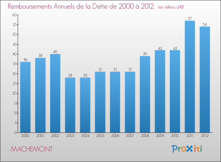 Evolution de l'annuité de la dette pour la commune de MACHEMONT de 2000 à 2012 Annuités de la dette pour MACHEMONT de 2000 à 2012