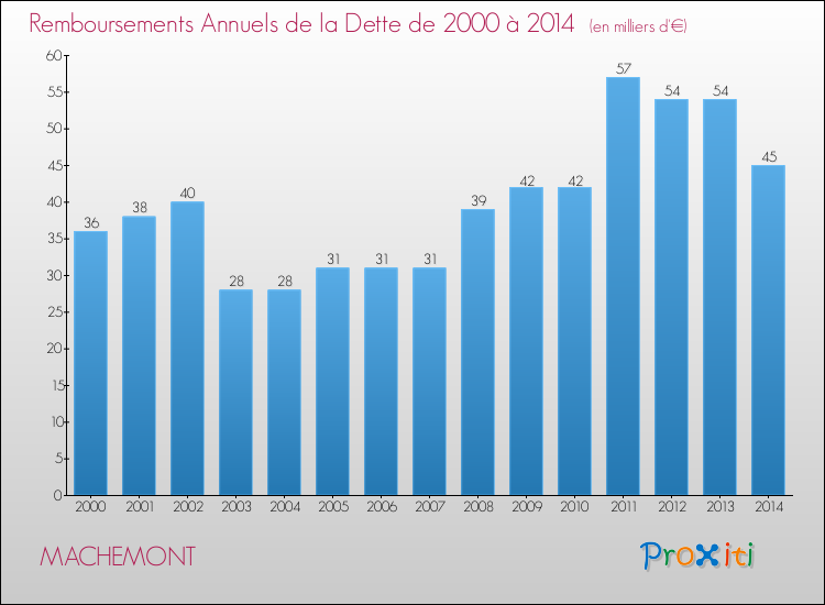 Evolution de l'annuité de la dette pour la commune de MACHEMONT de 2000 à 2014 Annuités de la dette pour MACHEMONT de 2000 à 2014