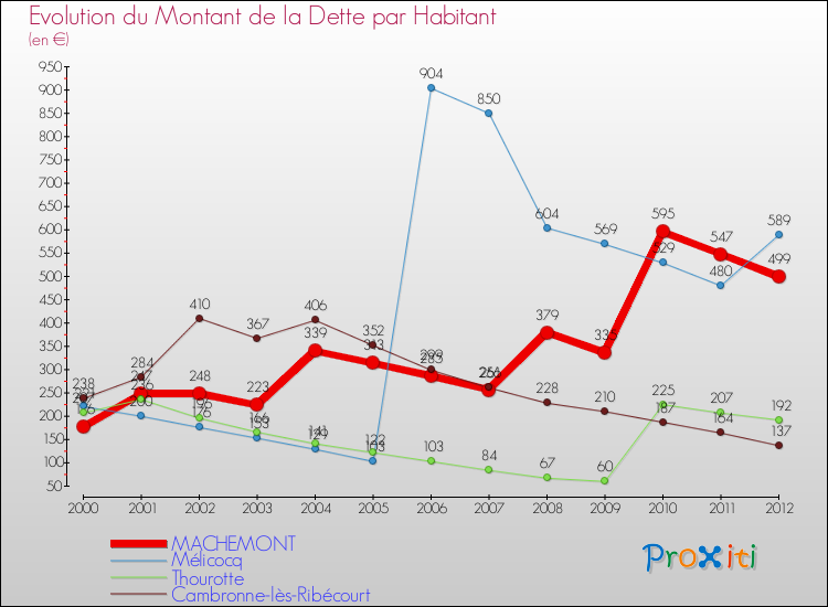 Evolution de la dette par habitant pour la commune de MACHEMONT et les communes proches de 2000 à 2012 Comparaison de la dette par habitant pour MACHEMONT et les communes voisines de 2000 à 2012