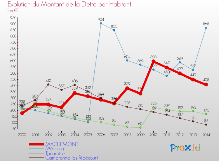 Evolution de la dette par habitant pour la commune de MACHEMONT et les communes proches de 2000 à 2014 Comparaison de la dette par habitant pour MACHEMONT et les communes voisines de 2000 à 2014