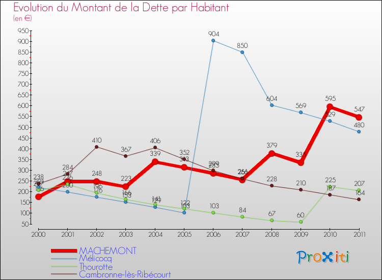 Evolution de la dette par habitant pour la commune de MACHEMONT et les communes proches Comparaison de la dette par habitant pour MACHEMONT et les communes voisines