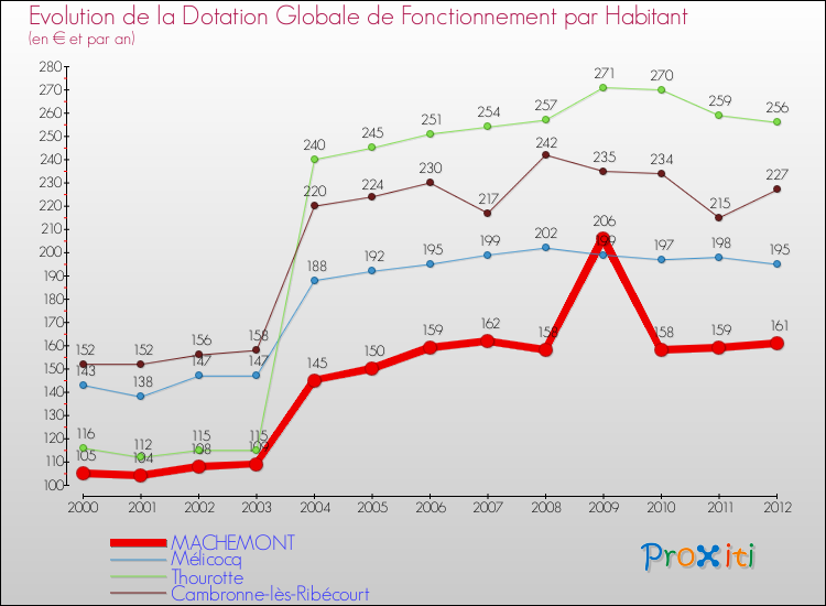 Evolution et montant de la dotation globale de fonctionnement par Habitant pour MACHEMONT et les communes proches Comparaison des dotations globales de fonctionnement par habitant pour MACHEMONT et les communes voisines