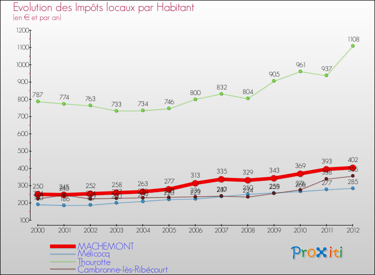 Evolution et montant des impôts locaux par Habitant pour MACHEMONT et les communes proches Comparaison des impôts locaux par habitant pour MACHEMONT et les communes voisines