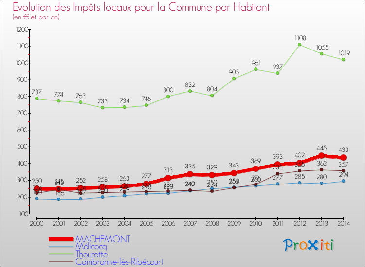 Evolution et montant des impôts locaux par Habitant pour MACHEMONT et les communes proches de 2000 à 2014 Comparaison des impôts locaux par habitant pour MACHEMONT et les communes voisines de 2000 à 2014