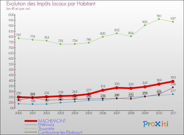 Evolution et montant des impôts locaux par Habitant pour MACHEMONT et les communes proches Comparaison des impôts locaux par habitant pour MACHEMONT et les communes voisines