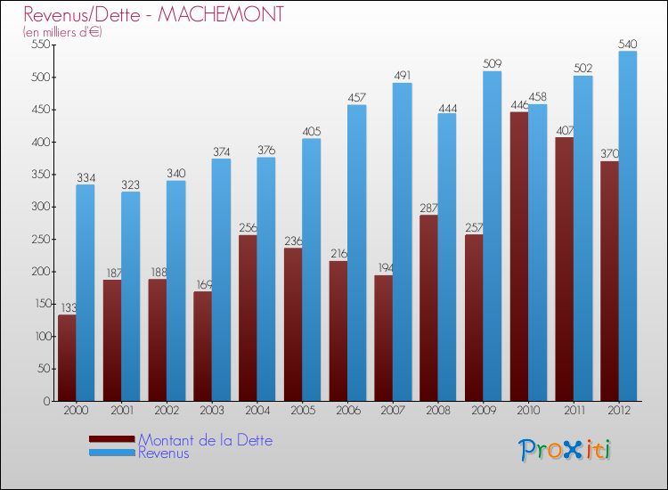 Evolution comparée de la dette et des revenus pour la commune de MACHEMONT de 2000 à 2012 Comparaison de la dette et des revenus pour MACHEMONT de 2000 à 2012