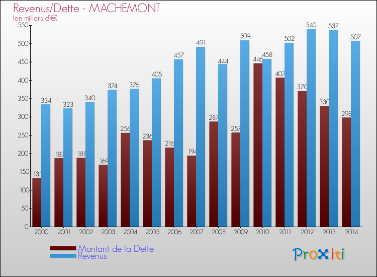 Evolution comparée de la dette et des revenus pour la commune de MACHEMONT de 2000 à 2014 Comparaison de la dette et des revenus pour MACHEMONT de 2000 à 2014