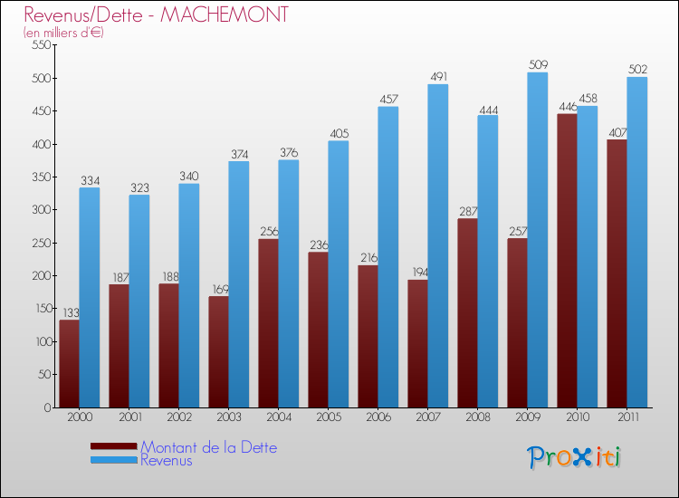 Evolution comparée de la dette et des revenus pour la commune de MACHEMONT de 2000 à 2011 Comparaison de la dette et des revenus pour MACHEMONT de 2000 à 2011