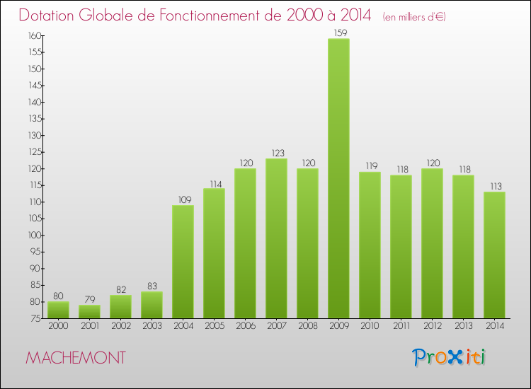 Evolution du montant de la Dotation Globale de Fonctionnement pour la commune de MACHEMONT de 2000 à 2014 Evolution du montant de la Dotation Globale de Fonctionnement pour MACHEMONT de 2000 à 2014