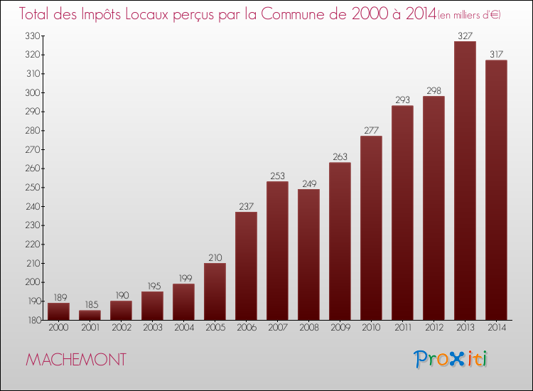 Evolution des Impôts Locaux pour la commune de MACHEMONT de 2000 à 2014 Evolution des Impôts Locaux pour MACHEMONT de 2000 à 2014