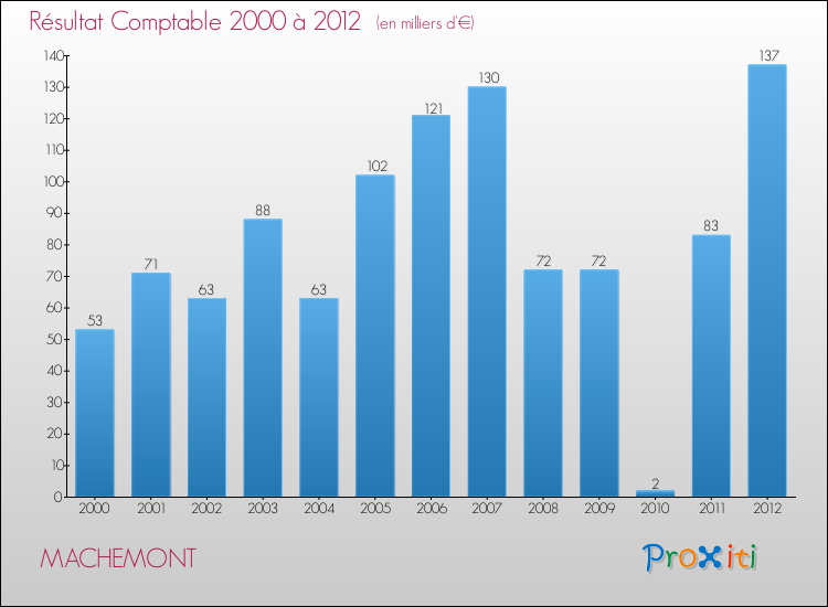 Evolution du résultat comptable pour la commune de MACHEMONT de 2000 à 2012 Evolution du résultat comptable pour MACHEMONT de 2000 à 2012