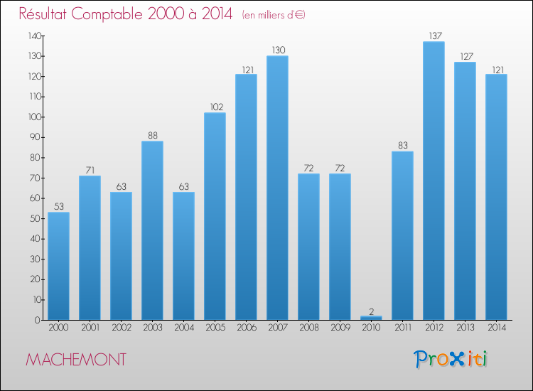 Evolution du résultat comptable pour la commune de MACHEMONT de 2000 à 2014 Evolution du résultat comptable pour MACHEMONT de 2000 à 2014
