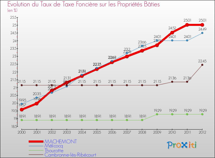 Evolution du taux de la taxe foncière sur le bati pour MACHEMONT et les communes proches de 2000 à 2012 Comparaison des taux de taxe foncière sur le bati pour MACHEMONT et les communes voisines de 2000 à 2012